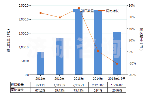 2011-2015年9月中國其他環(huán)烷醇、環(huán)烯醇及環(huán)萜烯醇(HS29061990)進口量及增速統(tǒng)計